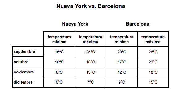 el tiempo en nueva york versus barcelona
