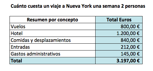 cuánto cuesta un viaje a Nueva York una semana