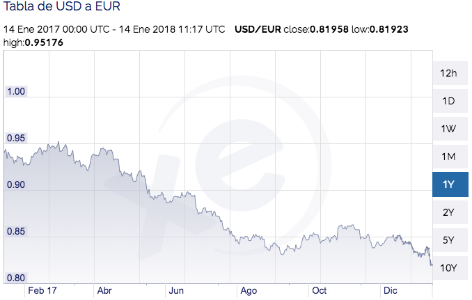 cambio euro dolar